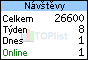 TOPlist - Návštěvy fotogalerie